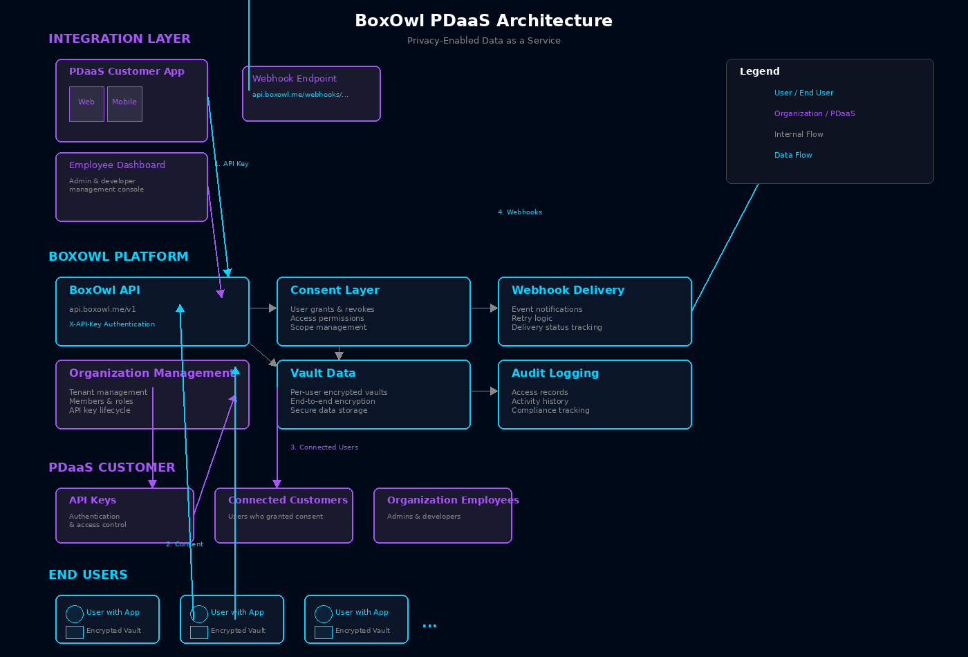 BoxOwl PDaaS Architecture diagram showing the four-layer system: Integration Layer, BoxOwl Platform, PDaaS Customer, and End Users